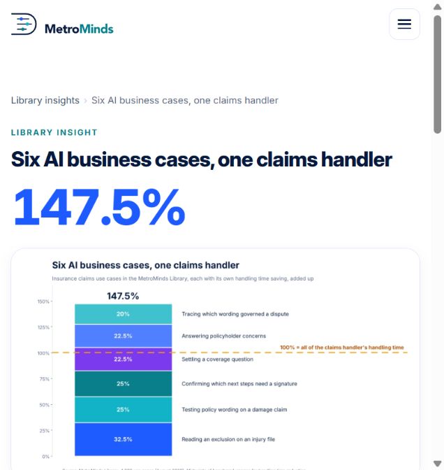 Insight · chart — The 147.5% figure is presented as overlapping claims, not an achievable saving.